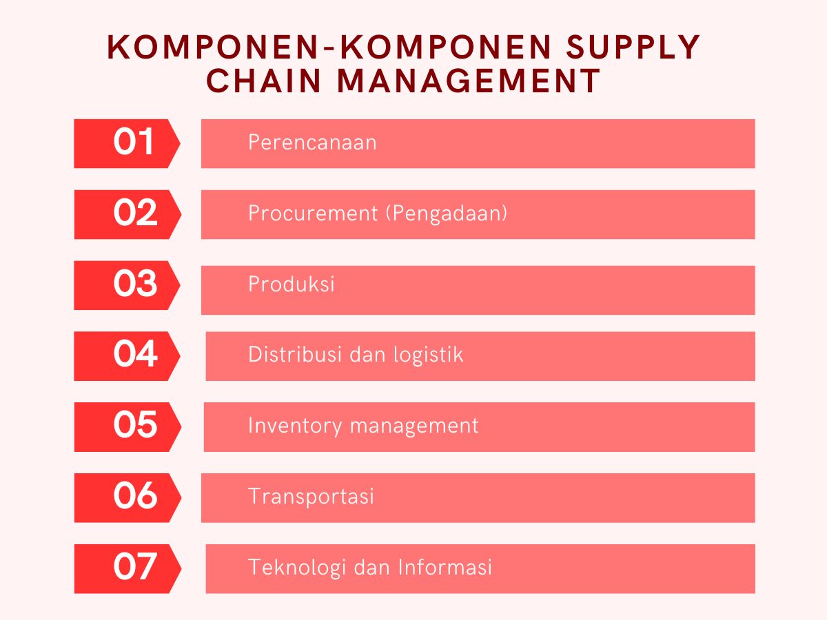Supply Chain Management Scm Komponen Manfaat Dan Proses Ontime